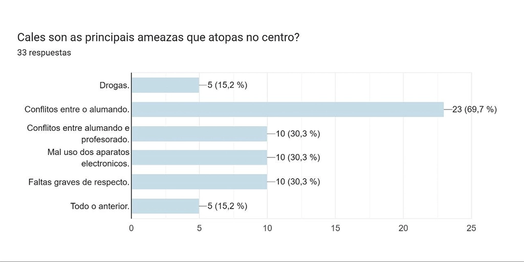 Estatísticas de ameazas no centro